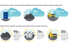 Shell unveils new CarbonSink Bitumen  image
