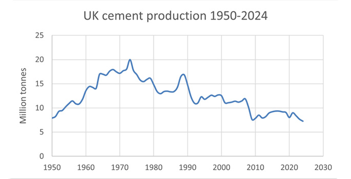 UK cement production hits lowest level since 1950